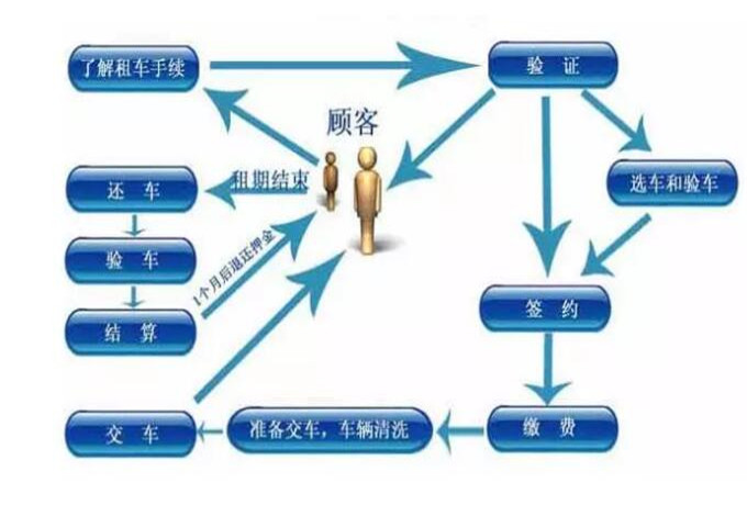 济南租车最全的租车注意事项流程